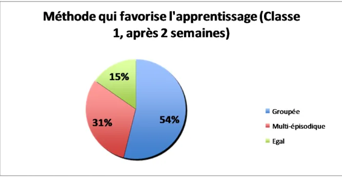 Graphique n°5 : en pourcentages, les méthodes qui favorisent les apprentissages chez les élèves de la classe 1   après  deux semaines