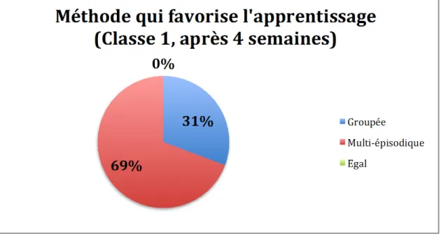 Graphique n°7 : en pourcentages, les méthodes qui favorisent les apprentissages chez les élèves de  la classe 1 après quatre semaines