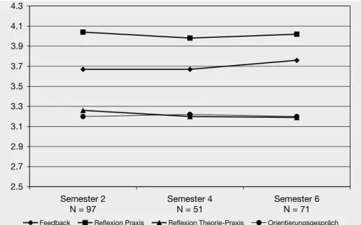 Abbildung 1: Gesprächsinteressen im Studienverlauf (Querschnitt)2.52.72.93.13.33.53.73.94.14.3Semester 2N = 97Semester 4N = 51 Semester 6N = 71