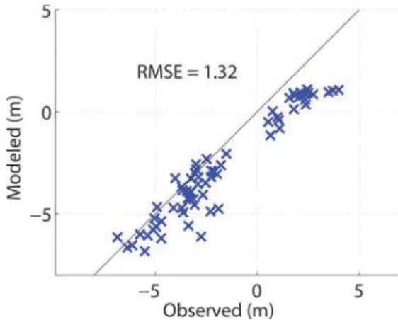 Fig. 8. Calibration of DETIM. Modeled point balance vs measure- measure-ments from 2009–11 for the best-performing parameter  combin-ation ( ¼ 0:0065°C m 1 , p cor ¼ 40%, M f ¼ 4:3 mm °C 1 d 1 , a ice ¼ 0:019 and a snow ¼ 0:012 mm m 2 W 1 °C 1 d 1 )