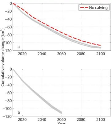 Fig. 12. Difference in surface elevation in 2050 between a model run including volume loss by calving and a run excluding calving, i.e assuming the glacier was land-terminating