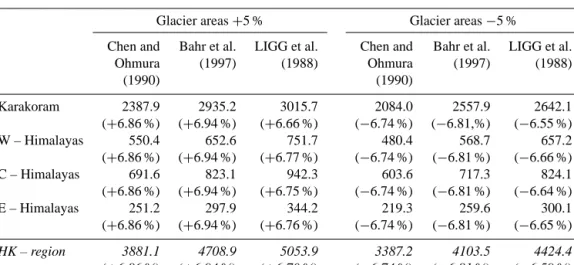 Table 5. Total ice volumes (km 3 ) calculated with V–A relations, using glacier areas modified by ± 5 %; relative differences in brackets.