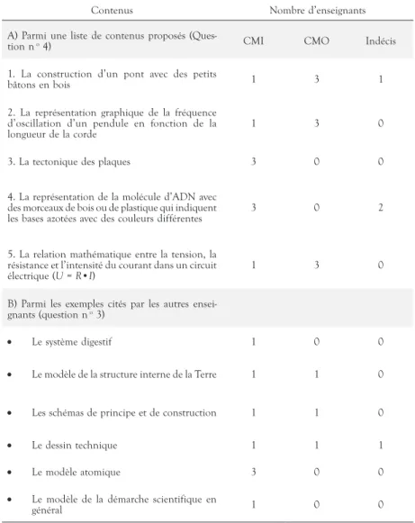 tabLeau 3.  Exemples de contenus qui représentent le mieux (CMI) et le moins (CMO)  ce qu’est un modèle scientifique pour les enseignants