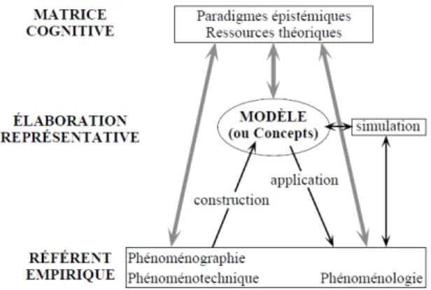 Figure 1.  Le schéma de la modélisation de Martinand (1996)