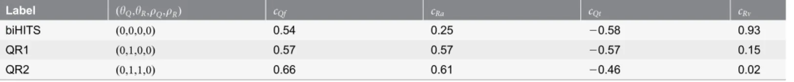 Table 1. Performance of three selected parameter settings in the QR (Quality-Reputation) algorithm.