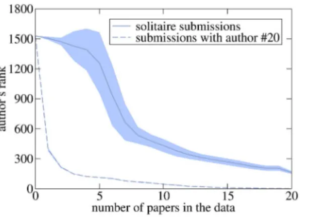 Figure 6. The rank of a new author gradually improves with the number of their papers in the input data
