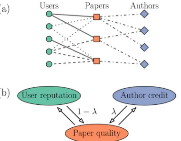 Figure 1. Schematic illustration of the data and the algorithm. (a) The input data can be represented by a multilayer network