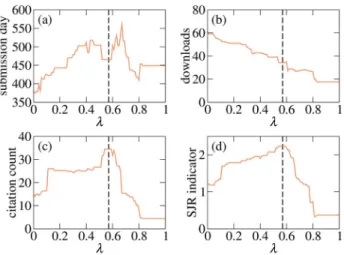 Figure 3. Average metrics of QRC’s top 20 papers versus l. The vertical dashed line at l ~ 0:57 marks the setting where citation count and the SJR score are approximately maximized.