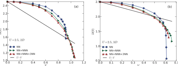 FIG. 7. (Color online) Comparison of the effective static interaction U (0) and the simple estimate U − V [see Eq