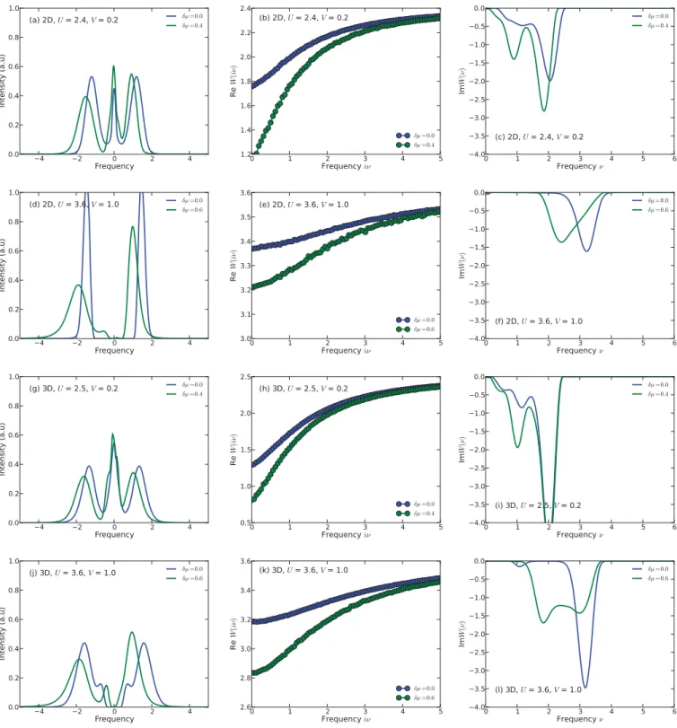 FIG. 9. (Color online) Spectral functions for the Hubbard model with NN interactions away from half-ﬁlling