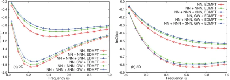 FIG. 12. (Color online) Imaginary part of the local self-energy function Im  ( iω ) for the extended Hubbard model solved with EDMFT and GW + EDMFT