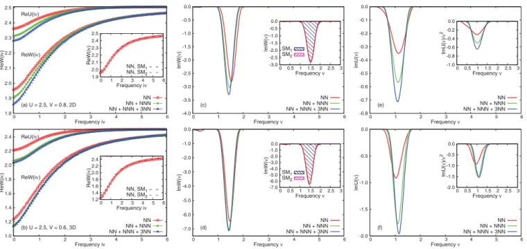 FIG. 13. (Color online) Real part of the fully screened interactions Re W ( iν ) and partially screened interaction Re U ( iν ), and imaginary part of the real frequency fully screened interaction ImU( ν ) and partially screened interactions ImU ( ν ) for 