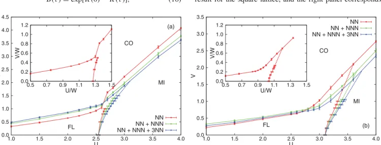 Figure 2 shows the phase diagrams in the space of the parameters U and V . In this ﬁgure, the left panel shows the result for the square lattice, and the right panel corresponds