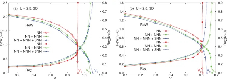 FIG. 3. (Color online) Re W ( iν = 0) (left y axis) and Re χ ( iν = 0) (right y axis) as a function of V 