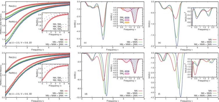 FIG. 5. (Color online) Real part of the fully screened interactions Re W ( iν ) and partially screened interaction Re U ( iν ), imaginary part of the real frequency fully screened interaction Im W ( ν ) and partially screened interactions ImU ( ν ) for the