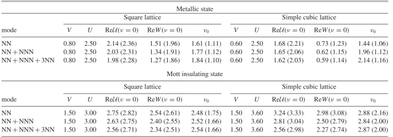 TABLE I. Summary of Re U ( ν = 0), Re W ( ν = 0) and effective screening frequency ν 0 for U and V parameters in the metallic and Mott insulating regime