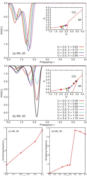 FIG. 6. (Color online) Imaginary part of real frequency partially screened interactions ImU( ν ) for the extended Hubbard model with the NN interactions solved by EDMFT