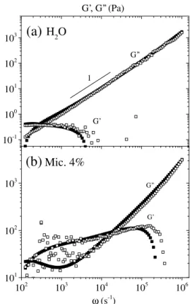 FIG. 1. Comparison of the microrheology results using OTI and DWS (Inset) for one bead size a = 1.47 µm in a  viscoelas-tic micelle solution with and without taking into account the eﬀects of inertia