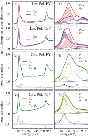 FIG. 1. (Color online) XAS curves at the Cu-L 3,2 edge of YBCO/LCMO taken at 2 K. (a) XAS data for linear polarization in FY mode