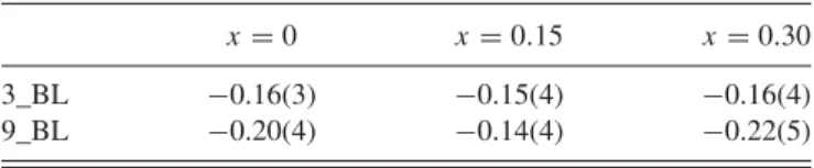 TABLE III. Calculated spin magnetic moment, in μ B , per or- or-bitally reconstructed Cu atom for the LSCO/LCMO multilayers with different Sr doping levels and bilayer repetitions