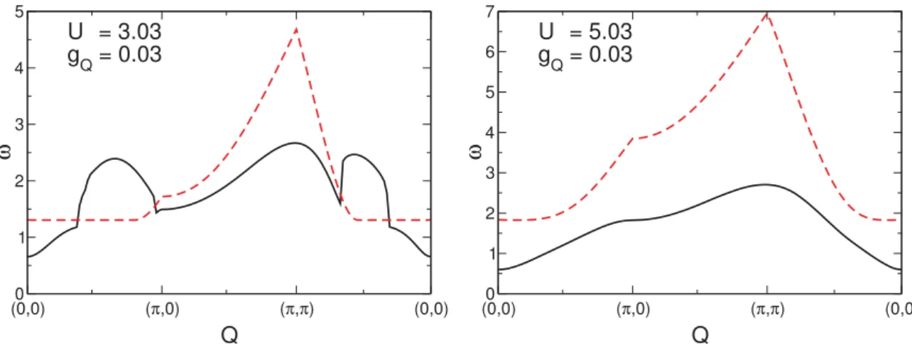FIG. 4. (Color online) Electron-hole excitation spectrum for a dynamical electron-phonon coupling in instantaneous approximation at zero temperature