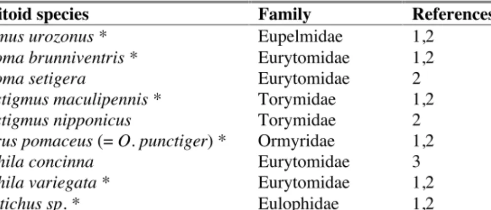 Table 1. CGW parasitoid community in its native range (China). Species sampled from the original 69-gall rearing are marked with an asterisk (*)