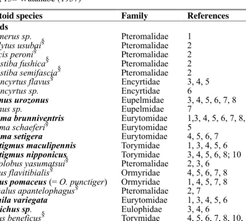 Table 2. Parasitoids attacking Dryocosmus kuriphilus  in Japan. Species recorded in China are named in bold