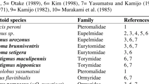 Table 3. Parasitoids attacking  D.  kuriphilus in Korea. Species recorded from D.