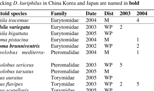 Table  4.  Parasitoids  attacking  D.  kuriphilus  in  Italy,  with  date  of  first  record (Date),  geographic  distribution  in  the  Western  Palaearctic  (Dist:  WP=  western palaearctic, M= Southern and mediterranean Europe), and the proportion of  p