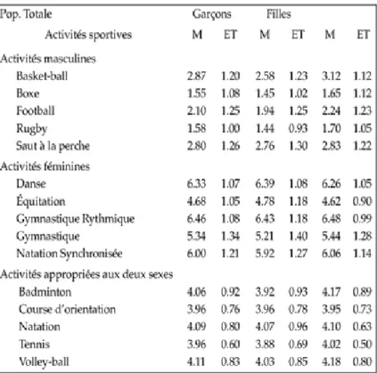 Figure 5 : Classement des activités sportives en EPS selon une étude de Fontayne (2002) 