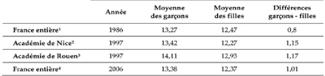 Figure 6 : Tableau comparatif des moyennes obtenues en EPS au baccalauréat en France 