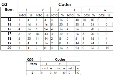 Tableau III : distribution des effectifs dans le questionnaire lié à l’activité n°2_ basketball 