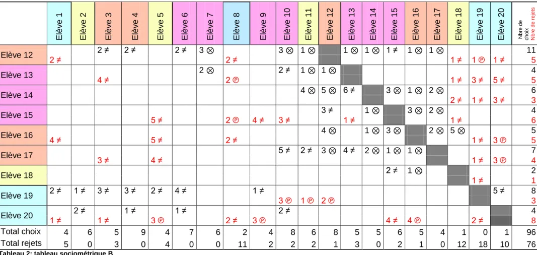 Tableau 2: tableau sociométrique B 