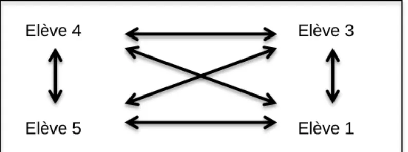 Figure 6: sociogramme du groupe d'amis 1 