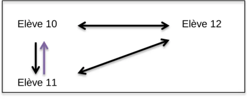Figure 7: sociogramme du groupe d'amis 2 