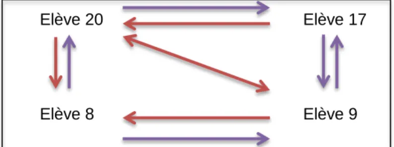 Figure 8: sociogramme du groupe de non-amis 3 