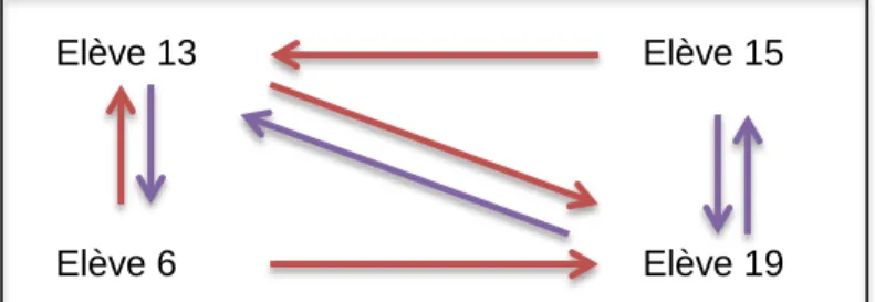 Figure 9: sociogramme du groupe de non-amis 4 