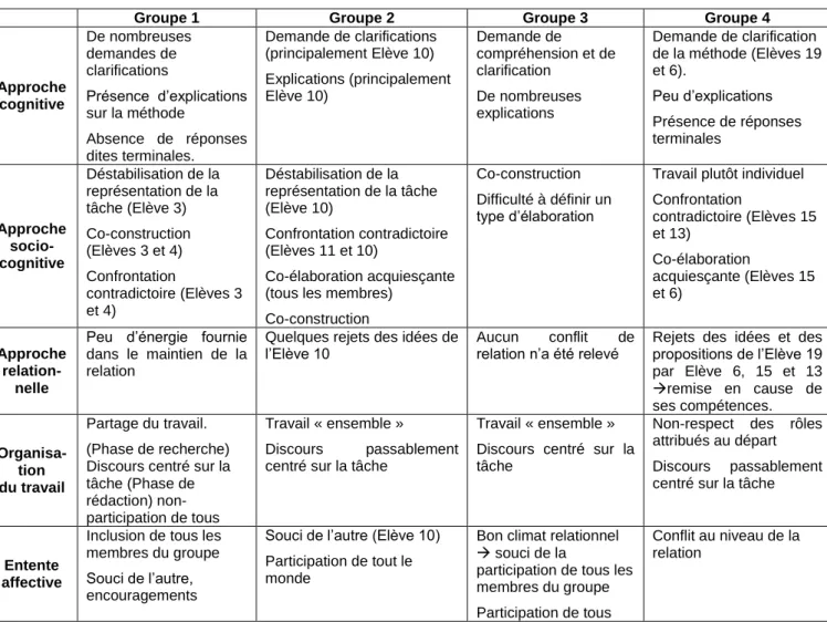 Tableau 3 : synthèse des résultats 