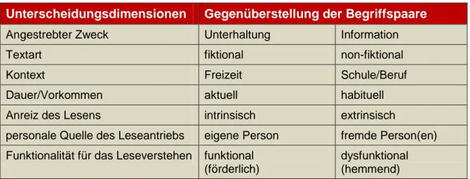 Tabelle  1:  Gegenüberstellung  von  Lesemotiven  bzw.  Varianten  der  Lesemotivation,  (Quelle: Philipp, 2011, S