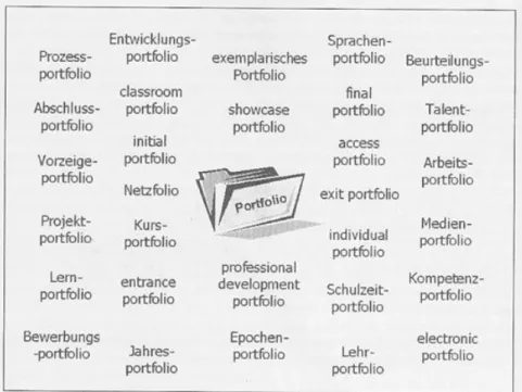 Abbildung 1: Portfolio-Begriffe (ungeordnete Auswahl). (Quelle: Häcker, 2007, S. 132) 