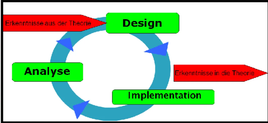 Abbildung 3: Schritt des Iterativen Innovationsprozesses des DBR-Ansatzes,   (Quelle: Fahrner &amp; Unwin, 2007, S