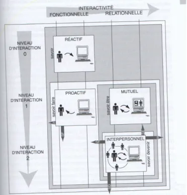 Illustration 7: L'interaction et l'interactivité  (Lebrun, 2007, p. 83)