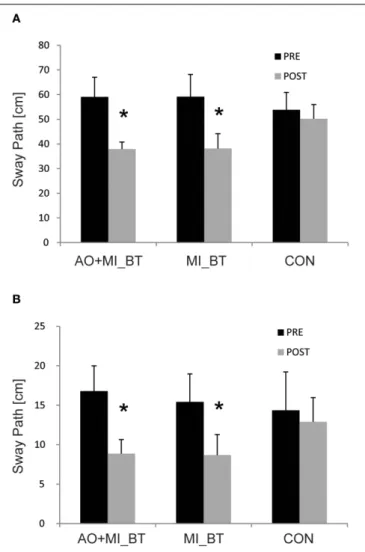 FIGURE 1 | Balance performance before and after training. Participants displayed a significantly reduced sway path when standing on a free-swinging platform with (A) and without perturbation (B) after participating in motor imagery (MI_BT) or observational