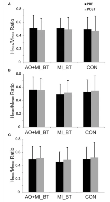 FIGURE 4 | H max /M max ratios before and after training. The maximal H-reflex (H max ) was expressed with respect to the corresponding maximal M-wave (M max ) in three different postural tasks: (A) upright bipedal stance, (B) one-legged stance, and (C) bi