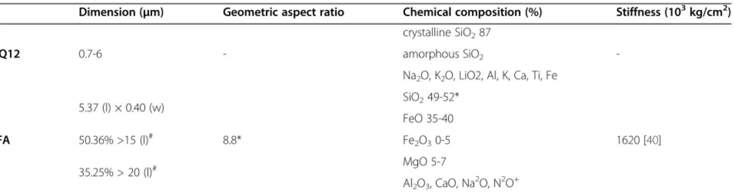 Table 2 Physico-chemical characteristics of DQ12 [56] and LFA [5,45,46]
