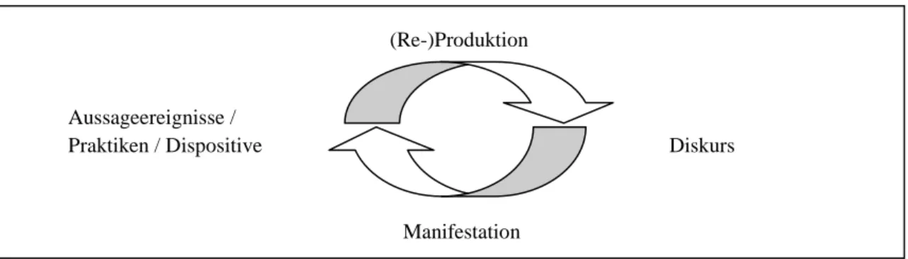 Abb. 3: Verhältnis Aussageereignisse/Praktiken/Dispositive und Diskurs 
