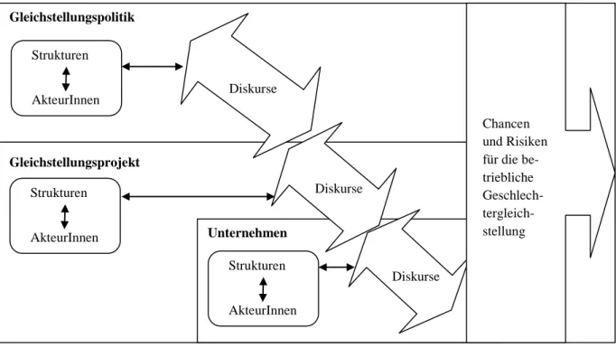 Abb. 6: Sensibilisierendes Konzept: Diskurse in Gleichstellungspolitik, -projekt und Unternehmen und  mögliche Folgen 