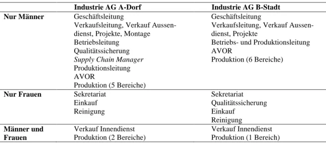 Tab. 1: Aufgabenzuteilung nach Betriebsstandort und Geschlecht 