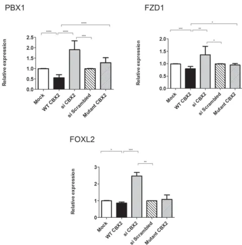 Figure 5. Genes down-regulated in a CBX2-dependent manner. qRT-PCR quantification of mRNA levels for putative CBX2 targets that are down-regulated by CBX2