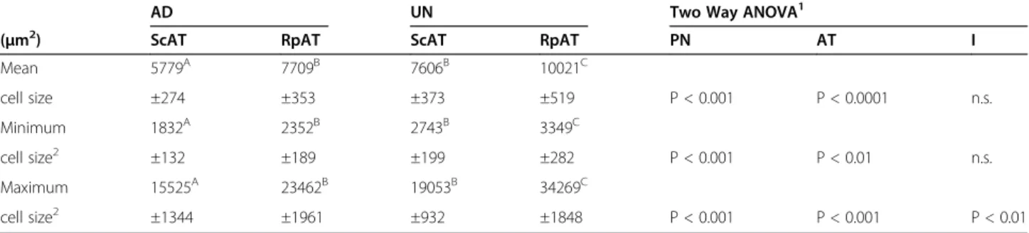 Table 2 Adipose tissue cell sizes of rat offspring of ad libitum -fed (AD) and undernourished (UN) mothers